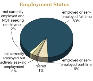 Employment Status 
Chart